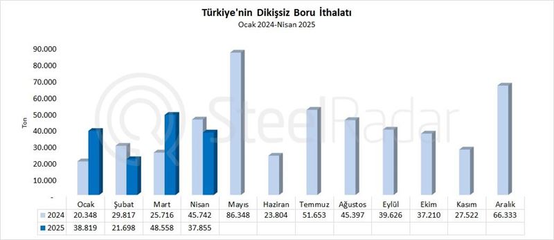 Türkiye'nin dikişsiz boru ithalatı nisan ayında %17,2 azaldı