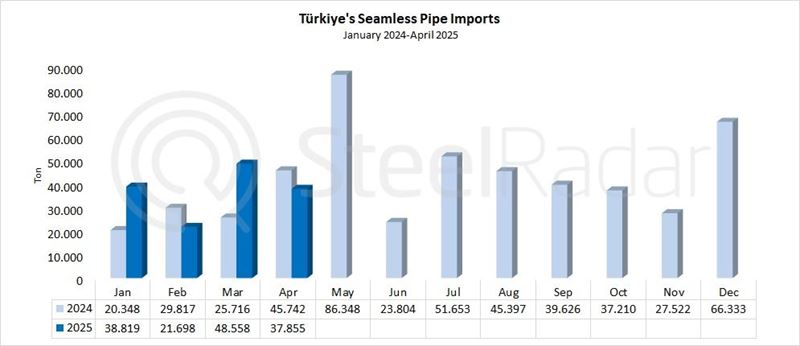 Türkiye's seamless pipe imports decreased by 17.2% in April