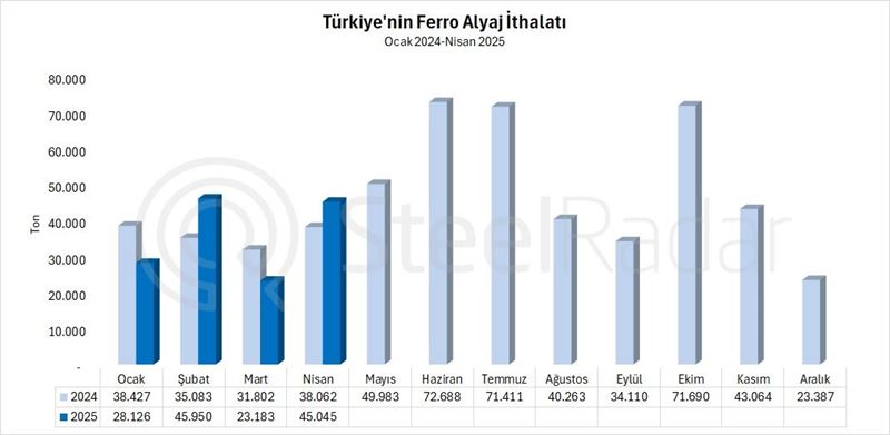 Türkiye'nin ferro alyaj ithalatı nisan ayında %18,3 arttı