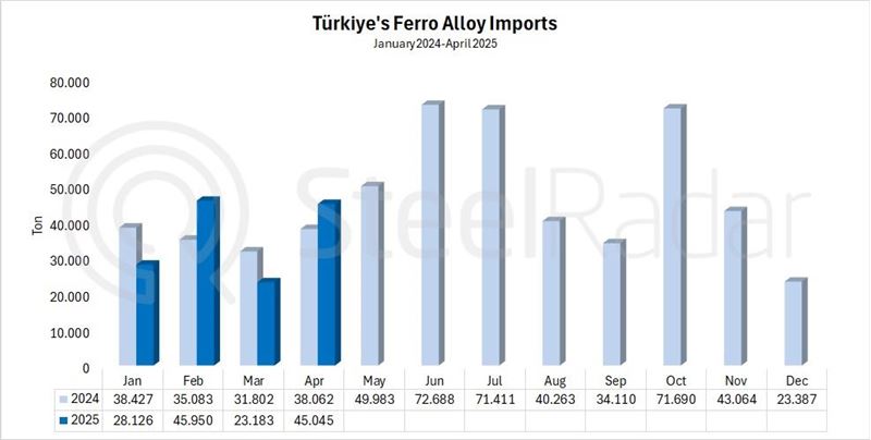 Türkiye's ferroalloy imports increased by 18.3% in April
