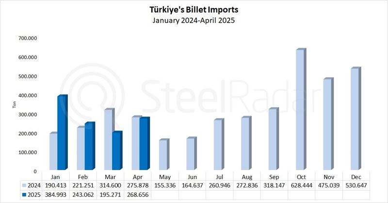 Türkiye's billet imports decreased by 2.6% in April