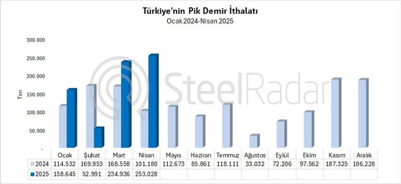 Türkiye'nin pik demir ithalatı nisan ayında %150,1 arttı