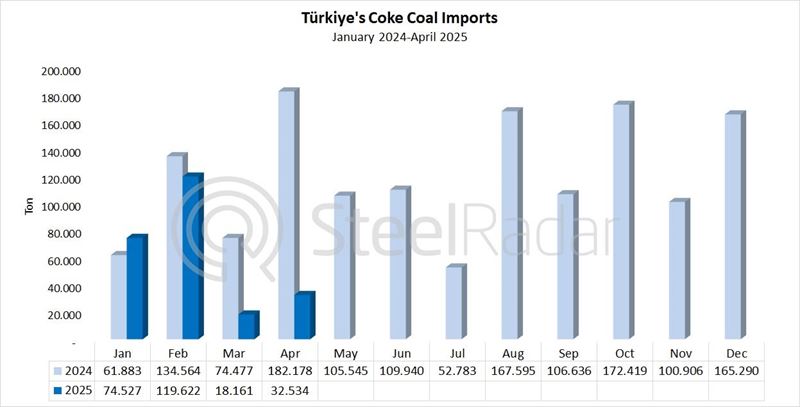 Türkiye's coke imports decreased by 82.1% in April