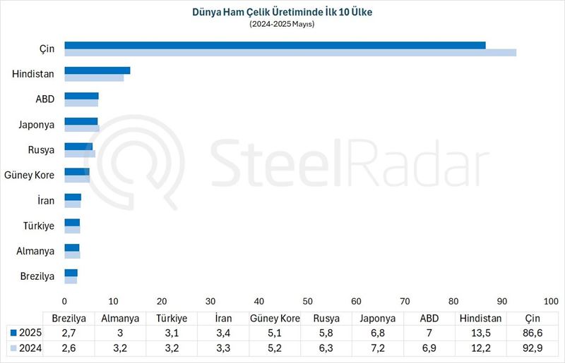 Küresel ham çelik üretimi mayıs ayında %3,8 azaldı