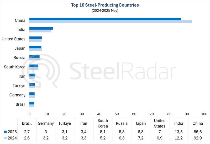 Global crude steel production decreased by 3.8% in May