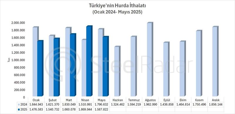 Türkiye'nin hurda ithalatı mayıs ayında %11,6 azaldı