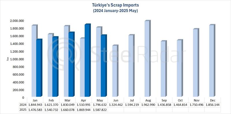 Türkiye's scrap imports decreased by 11.6% in May