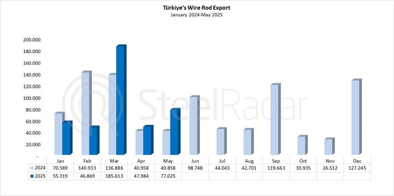 Türkiye's wire rod exports increased by 88.5% in May