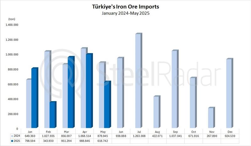 Türkiye's iron ore imports decreased by 29.6% in May