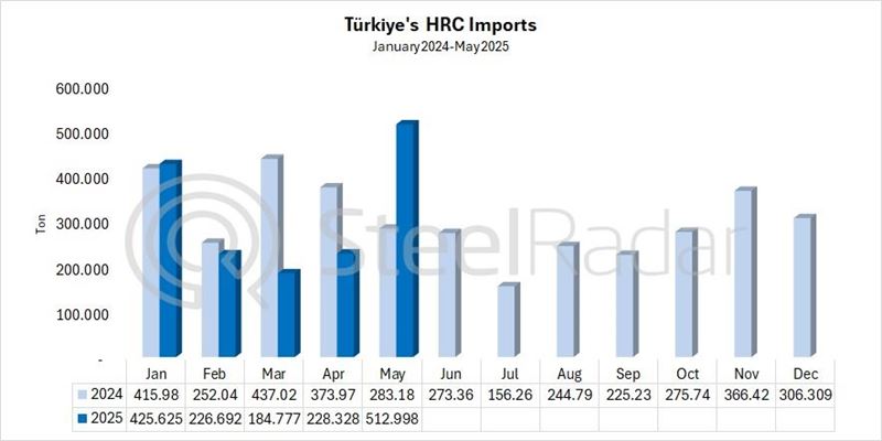 Türkiye's HRC imports increased by 81.2% in May