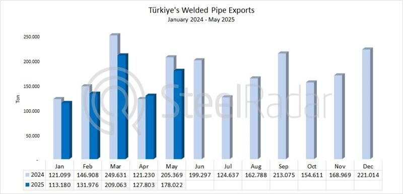 Türkiye's welded pipe exports decreased by 13.3% in May