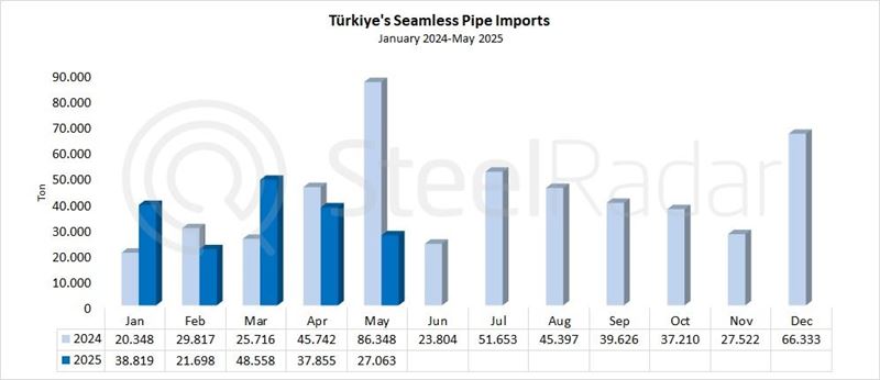 Türkiye's seamless pipe imports decreased by 68.7% in May