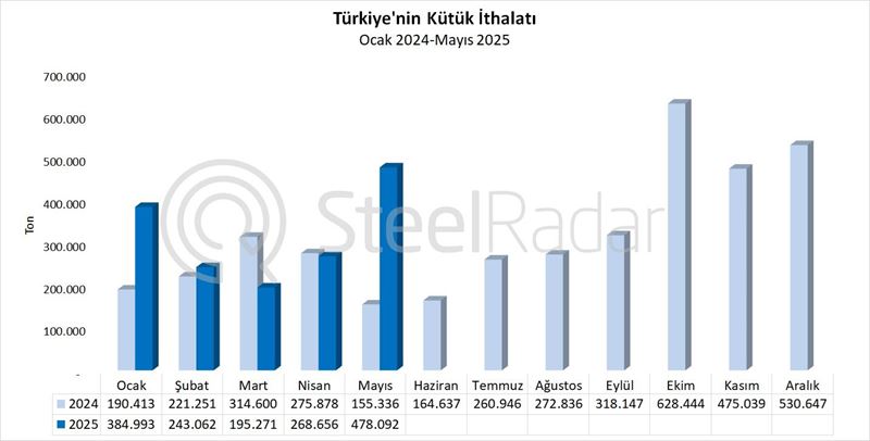 Türkiye'nin kütük ithalatı mayıs ayında %207,8 arttı