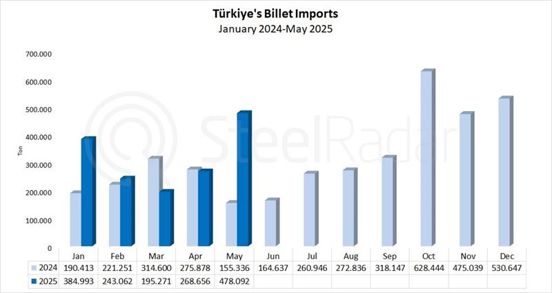 Türkiye's billet imports increased by 207.8% in May