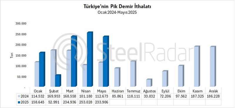 Türkiye'nin pik demir ithalatı mayıs ayında %107,6 arttı