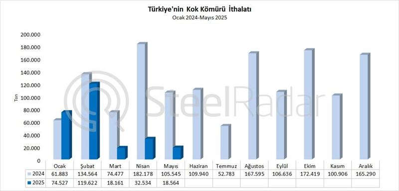 Türkiye'nin kok kömürü ithalatı mayıs ayında %82,4 azaldı
