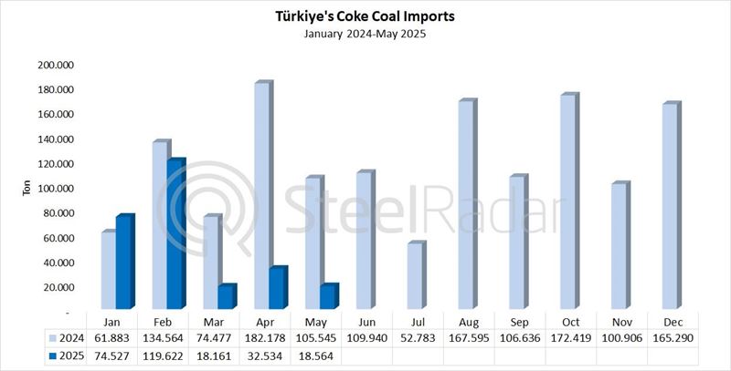 Türkiye's coke imports decreased by 82.4% in May
