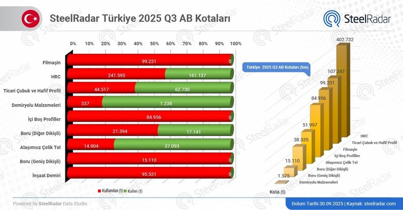 Türkiye AB kotalarından 5 ürünü tam kapasite kullandı