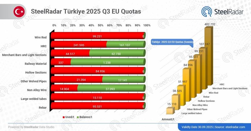 Türkiye fully utilized 5 products from EU quotas