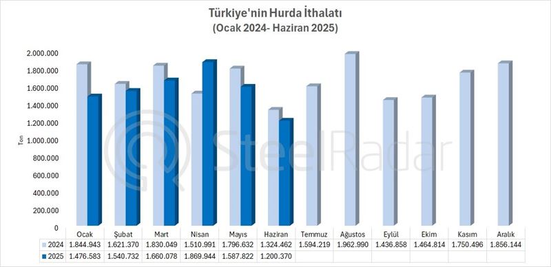 Türkiye'nin hurda ithalatı haziran ayında %9,4 azaldı