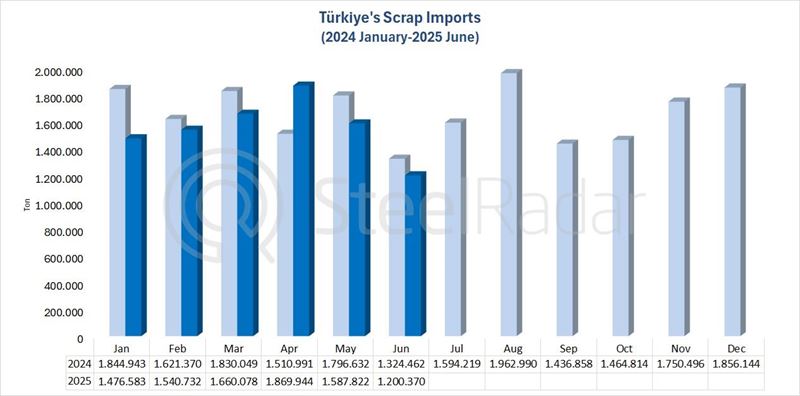 Türkiye's scrap imports decreased by 9.4% in June