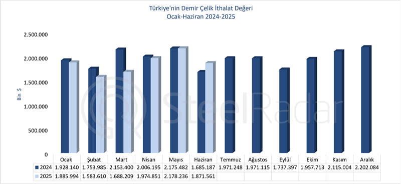  Türkiye’nin demir çelik ithalat değeri haziran ayında arttı