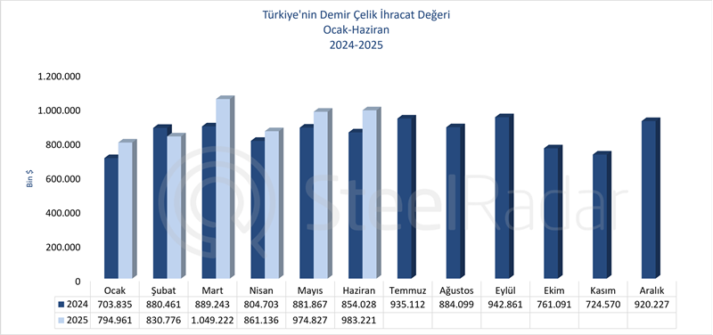 Türkiye’nin demir çelik ihracat değeri haziran ayında %15,13 arttı
