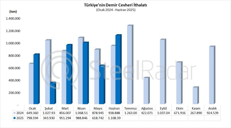 Türkiye’nin demir cevheri ithalatı haziran ayında %18 arttı