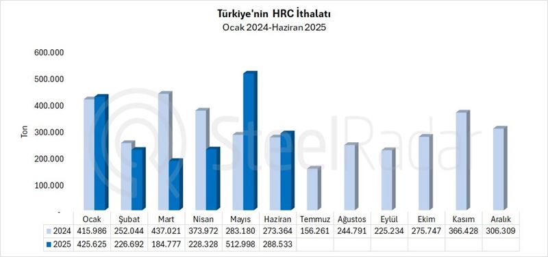 Türkiye'nin HRC ithalatı haziran ayında %5,6 arttı
