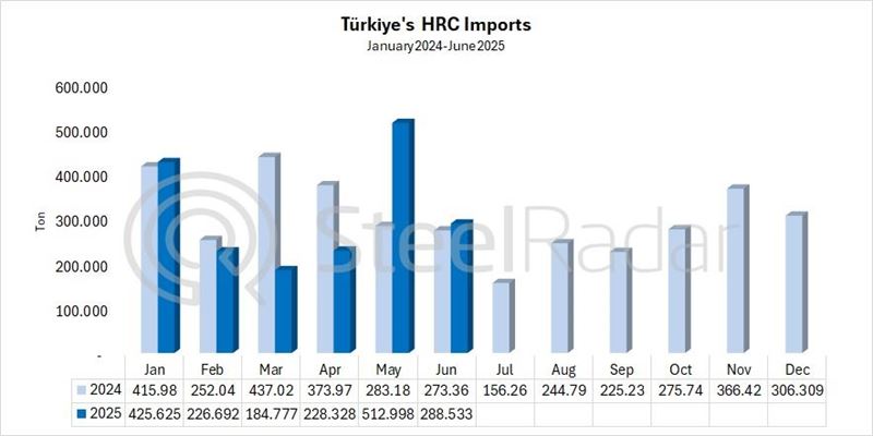 Türkiye's HRC imports increased by 5.6% in June