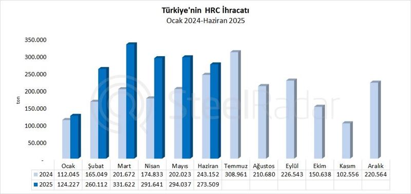 Türkiye'nin HRC ihracatı haziran ayında %12,5 arttı