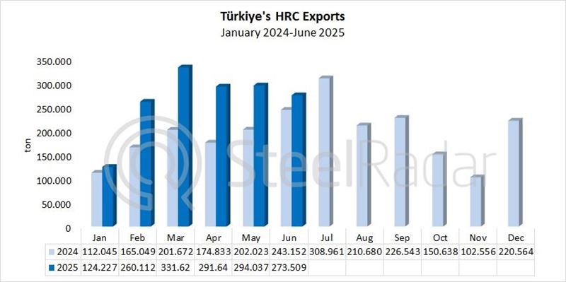 Türkiye's HRC exports increased by 12.5% in June