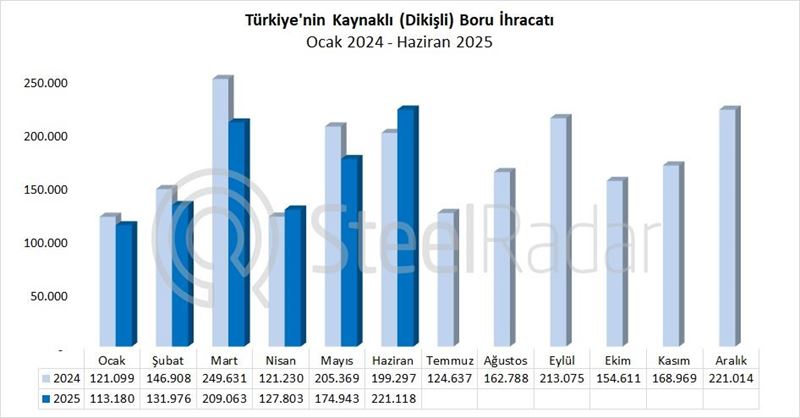 Türkiye’nin kaynaklı boru ihracatı haziran ayında %11 arttı