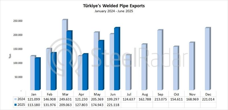 Türkiye's welded pipe exports increased by 11% in June