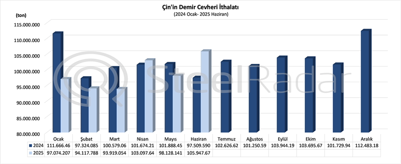 Çin’in demir cevheri ithalatı Ocak-Haziran döneminde azaldı