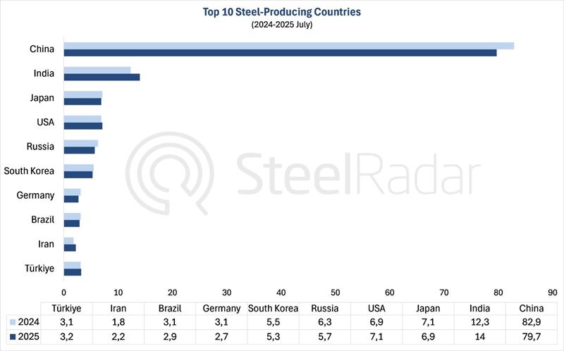 Global crude steel production decreased by 1.3% in July