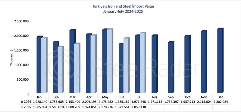Türkiye’s steel import value increased by 4.5% in July
