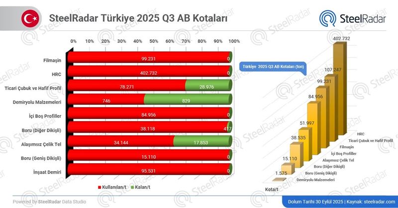 Türkiye AB çelik kotasında 11 üründen 6’sını tam kapasite kullandı