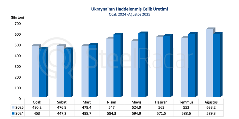 Ukrayna’nın ağustos ayında pik demir üretimi yükselirken çelik üretimi düşüşünü sürdürüyor