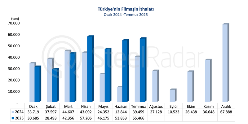 Türkiye'nin filmaşin ithalatı temmuz ayında %40,6 arttı