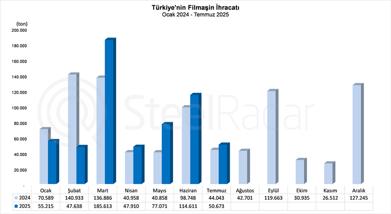 Türkiye'nin filmaşin ihracatı temmuz ayında %15,5 arttı