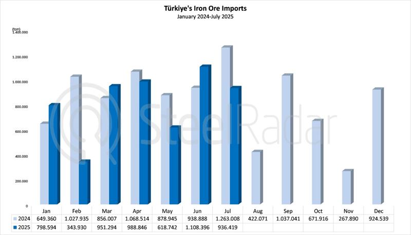 Türkiye’s iron ore imports in July decreased by 25.9%, while Norway returned as a supplier after three years.