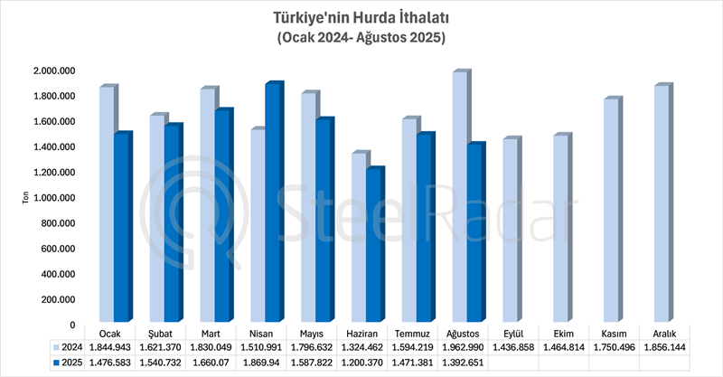 Türkiye’nin hurda ithalatı ağustos ayında yıllık %29,1 azaldı