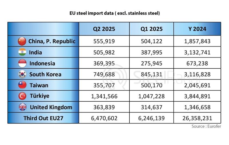 Europe faces shifting dynamics in steel imports