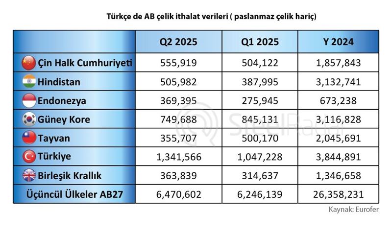 Avrupa çelik ithalatında dengeler değişecek