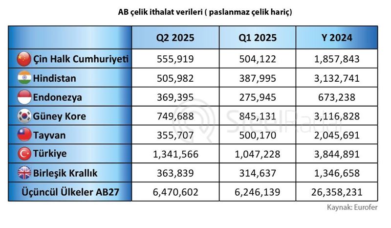 Avrupa çelik ithalatında dengeler değişecek