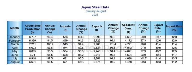 Japan steel sector continues weak trend