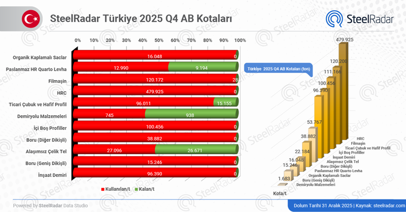 Türkiye has fully used its quota capacity in 6 product categories under the EU safeguard system