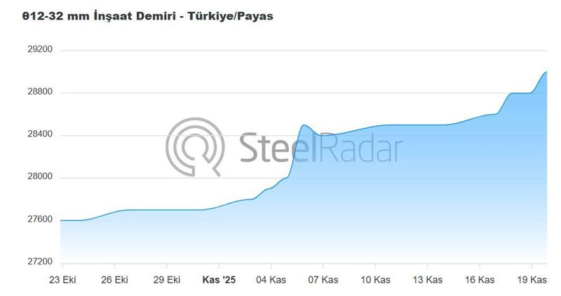 Türkiye genelinde inşaat demiri fiyatları yükseldi