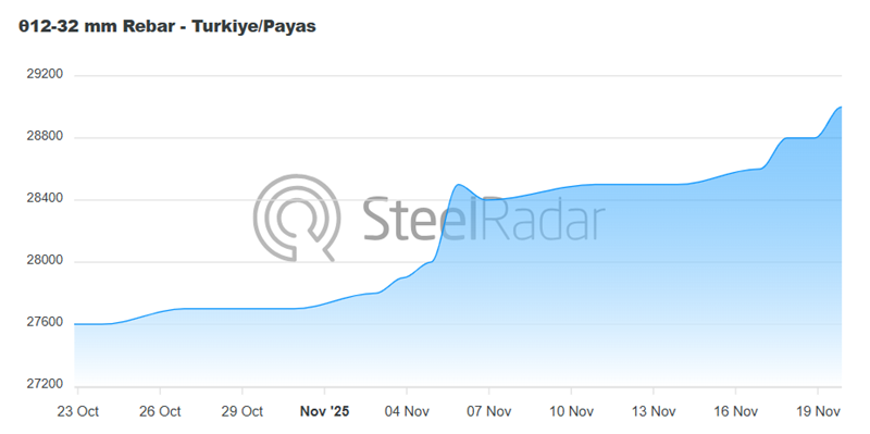 Türkiye rebar prices increased